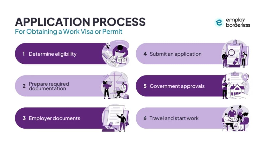 Application process for work visas and work permits