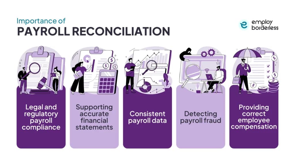 Payroll reconciliation importance