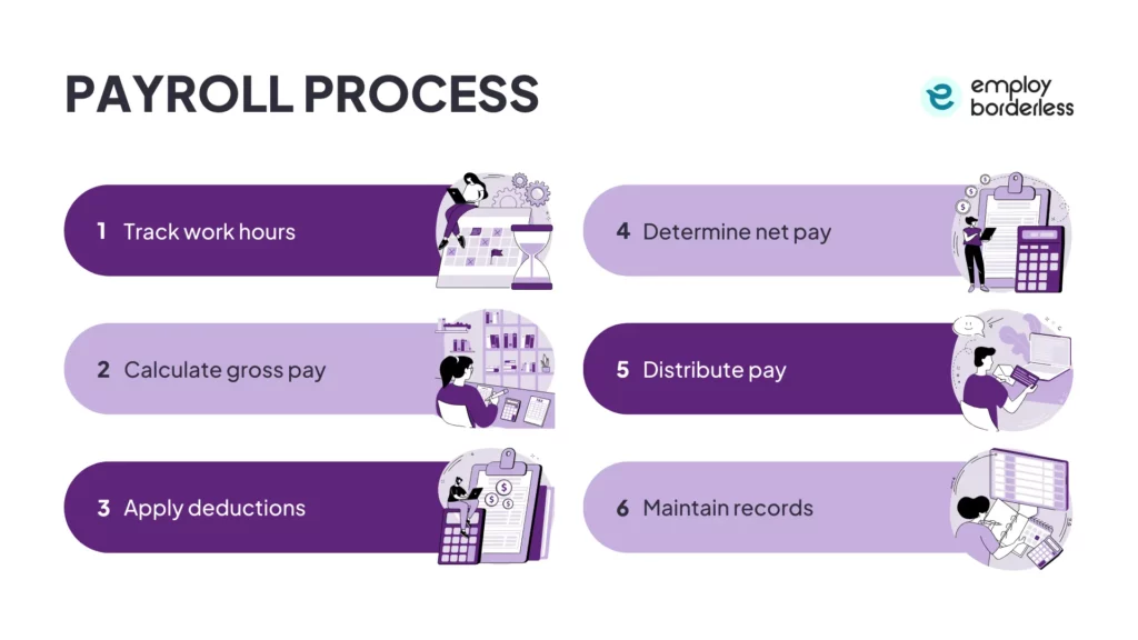steps of the payroll process