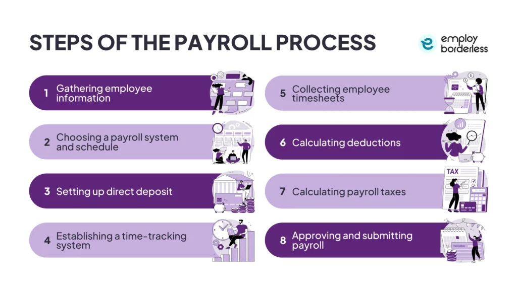 steps of the payroll process